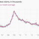 Image for article titled The 10 most important economic charts of the week